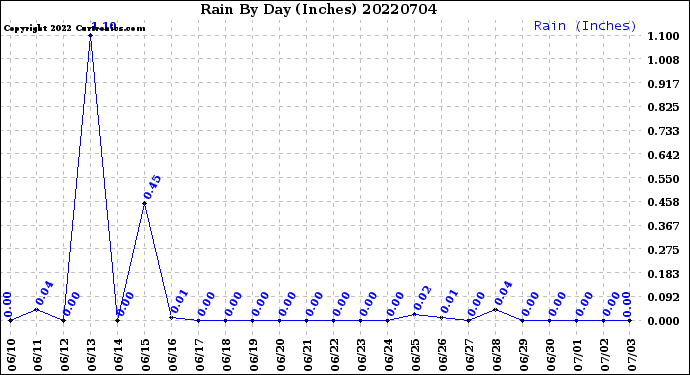 Milwaukee Weather Rain<br>By Day<br>(Inches)