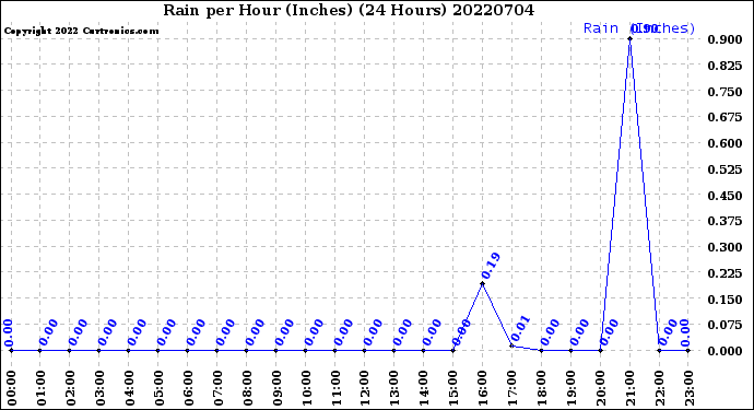 Milwaukee Weather Rain<br>per Hour<br>(Inches)<br>(24 Hours)