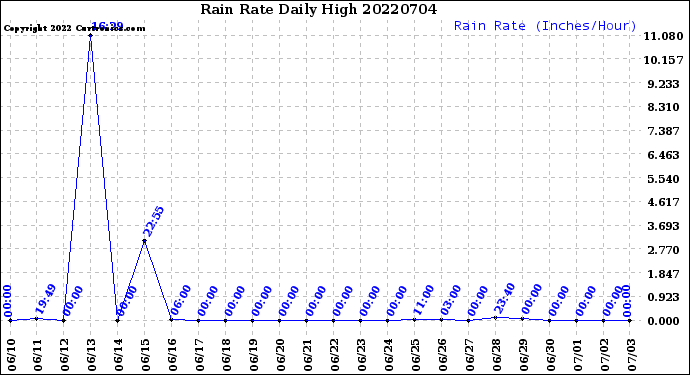 Milwaukee Weather Rain Rate<br>Daily High
