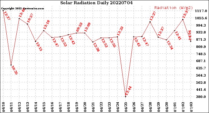Milwaukee Weather Solar Radiation<br>Daily