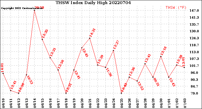 Milwaukee Weather THSW Index<br>Daily High