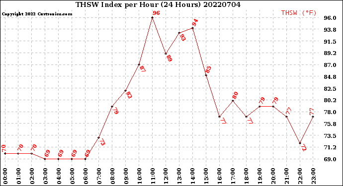 Milwaukee Weather THSW Index<br>per Hour<br>(24 Hours)