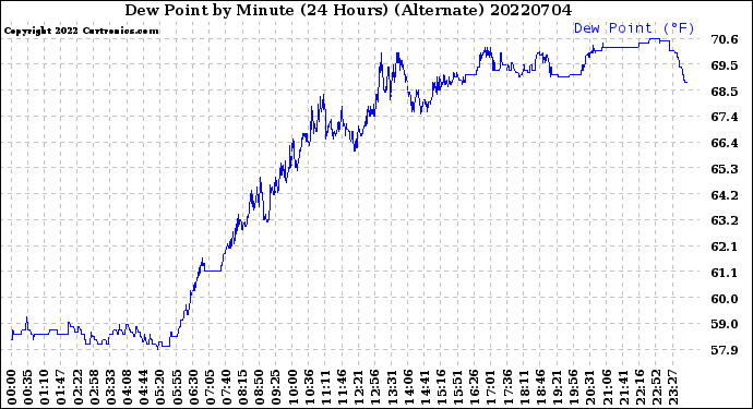 Milwaukee Weather Dew Point<br>by Minute<br>(24 Hours) (Alternate)