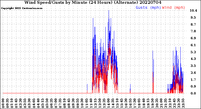 Milwaukee Weather Wind Speed/Gusts<br>by Minute<br>(24 Hours) (Alternate)