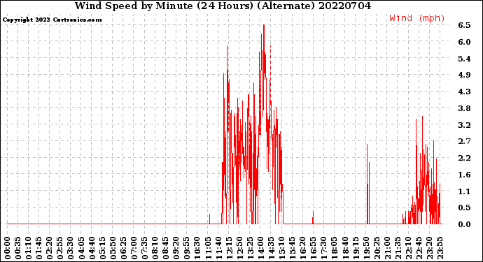 Milwaukee Weather Wind Speed<br>by Minute<br>(24 Hours) (Alternate)