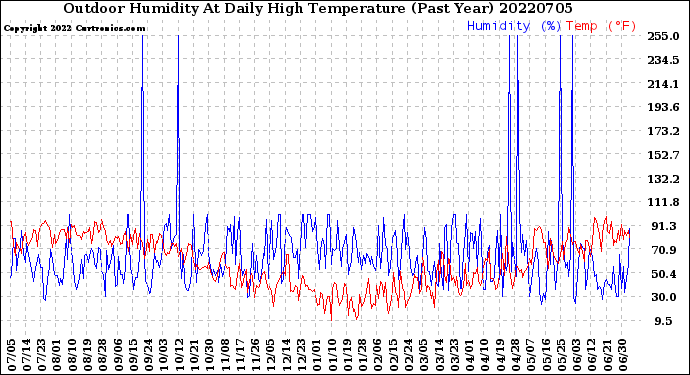 Milwaukee Weather Outdoor Humidity<br>At Daily High<br>Temperature<br>(Past Year)