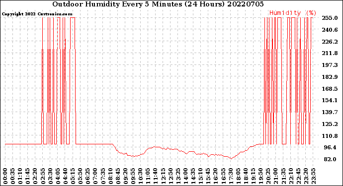 Milwaukee Weather Outdoor Humidity<br>Every 5 Minutes<br>(24 Hours)