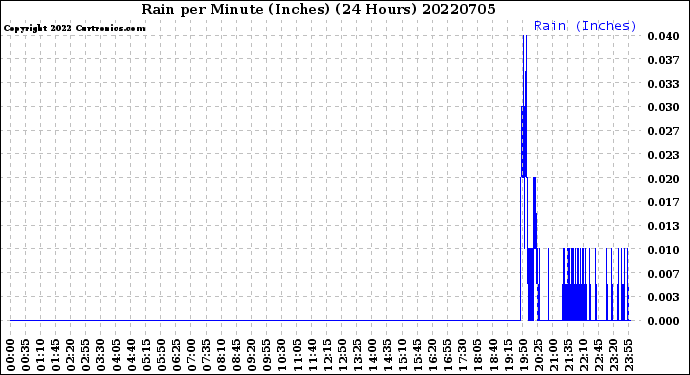 Milwaukee Weather Rain<br>per Minute<br>(Inches)<br>(24 Hours)