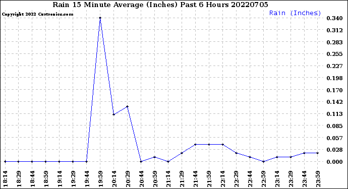 Milwaukee Weather Rain<br>15 Minute Average<br>(Inches)<br>Past 6 Hours