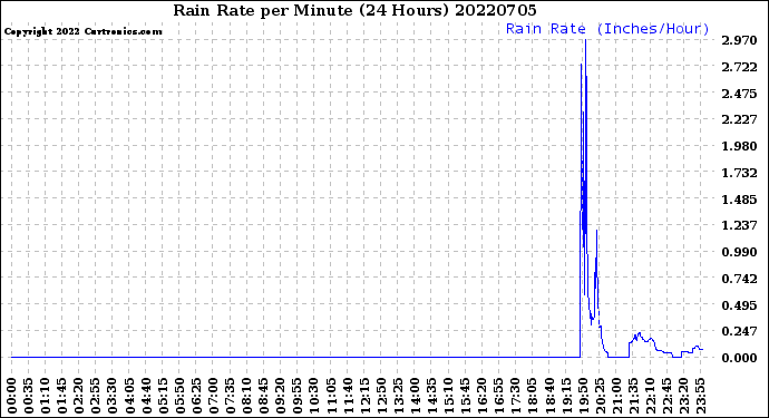 Milwaukee Weather Rain Rate<br>per Minute<br>(24 Hours)