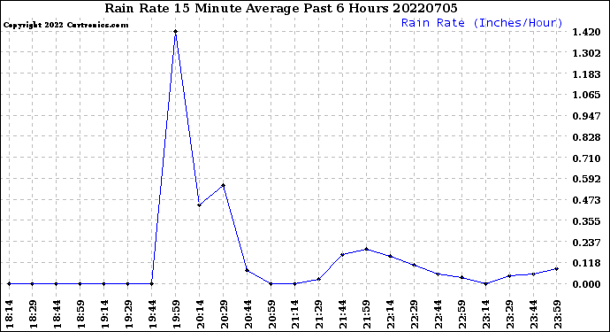 Milwaukee Weather Rain Rate<br>15 Minute Average<br>Past 6 Hours