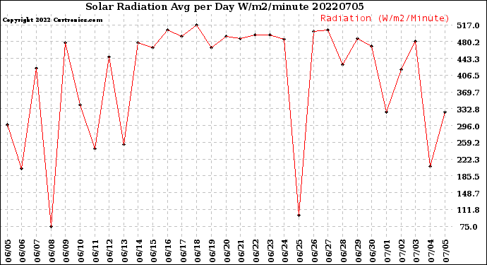 Milwaukee Weather Solar Radiation<br>Avg per Day W/m2/minute