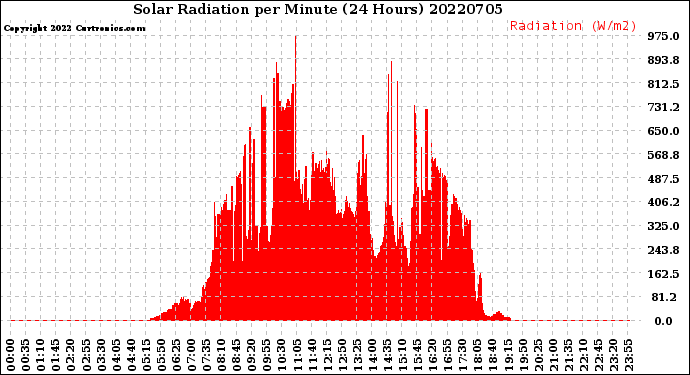 Milwaukee Weather Solar Radiation<br>per Minute<br>(24 Hours)