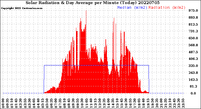 Milwaukee Weather Solar Radiation<br>& Day Average<br>per Minute<br>(Today)