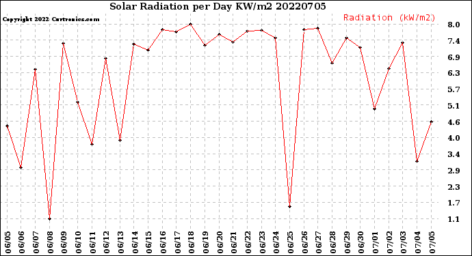 Milwaukee Weather Solar Radiation<br>per Day KW/m2