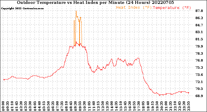 Milwaukee Weather Outdoor Temperature<br>vs Heat Index<br>per Minute<br>(24 Hours)