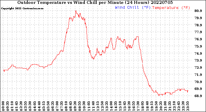 Milwaukee Weather Outdoor Temperature<br>vs Wind Chill<br>per Minute<br>(24 Hours)