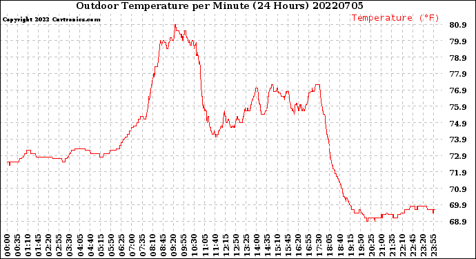 Milwaukee Weather Outdoor Temperature<br>per Minute<br>(24 Hours)