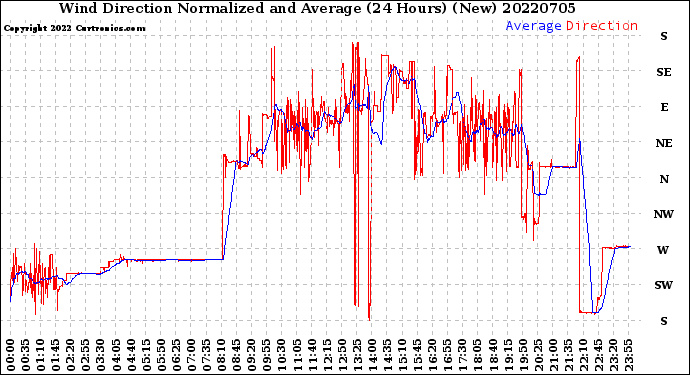 Milwaukee Weather Wind Direction<br>Normalized and Average<br>(24 Hours) (New)