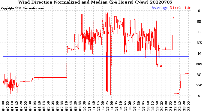 Milwaukee Weather Wind Direction<br>Normalized and Median<br>(24 Hours) (New)
