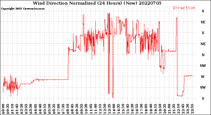 Milwaukee Weather Wind Direction<br>Normalized<br>(24 Hours) (New)