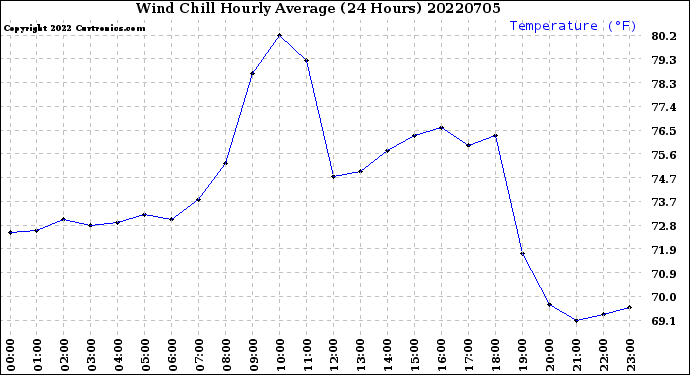 Milwaukee Weather Wind Chill<br>Hourly Average<br>(24 Hours)