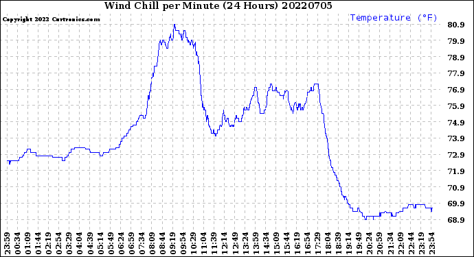 Milwaukee Weather Wind Chill<br>per Minute<br>(24 Hours)