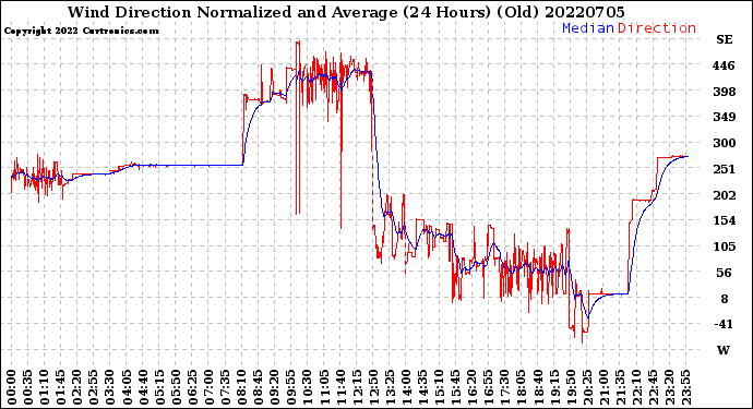 Milwaukee Weather Wind Direction<br>Normalized and Average<br>(24 Hours) (Old)