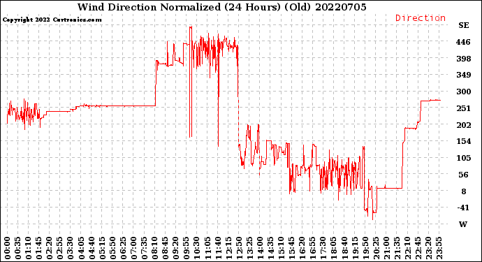 Milwaukee Weather Wind Direction<br>Normalized<br>(24 Hours) (Old)