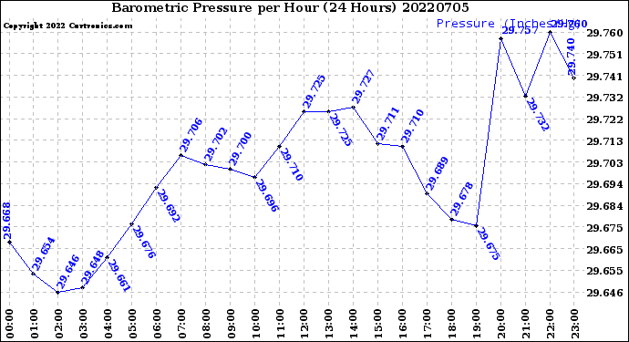 Milwaukee Weather Barometric Pressure<br>per Hour<br>(24 Hours)