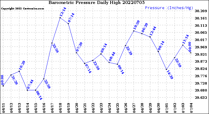 Milwaukee Weather Barometric Pressure<br>Daily High