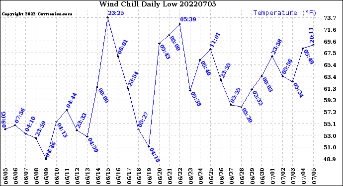 Milwaukee Weather Wind Chill<br>Daily Low
