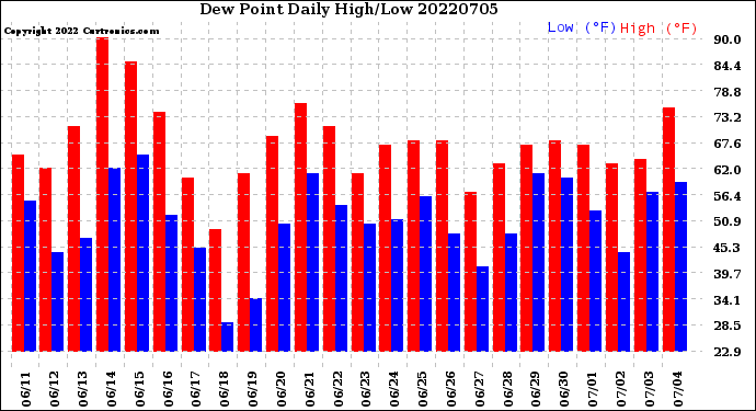 Milwaukee Weather Dew Point<br>Daily High/Low