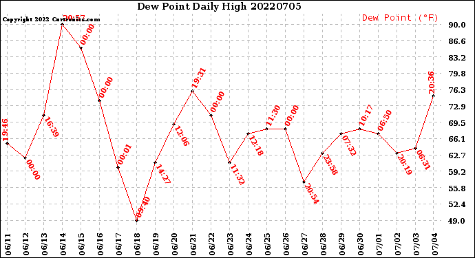 Milwaukee Weather Dew Point<br>Daily High