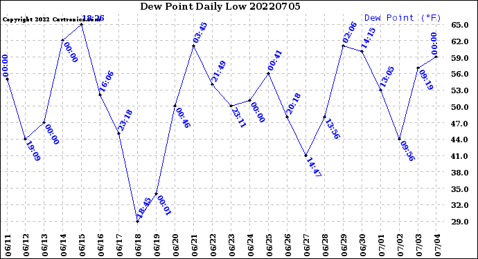 Milwaukee Weather Dew Point<br>Daily Low