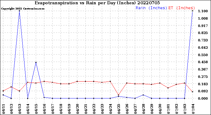 Milwaukee Weather Evapotranspiration<br>vs Rain per Day<br>(Inches)