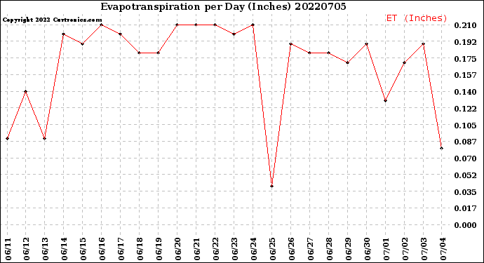 Milwaukee Weather Evapotranspiration<br>per Day (Inches)