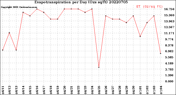 Milwaukee Weather Evapotranspiration<br>per Day (Ozs sq/ft)