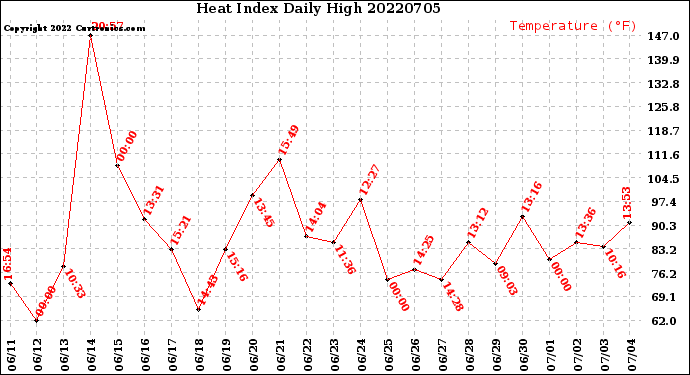 Milwaukee Weather Heat Index<br>Daily High