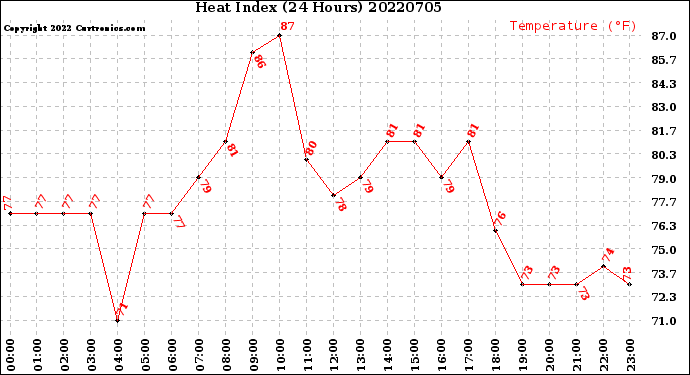 Milwaukee Weather Heat Index<br>(24 Hours)