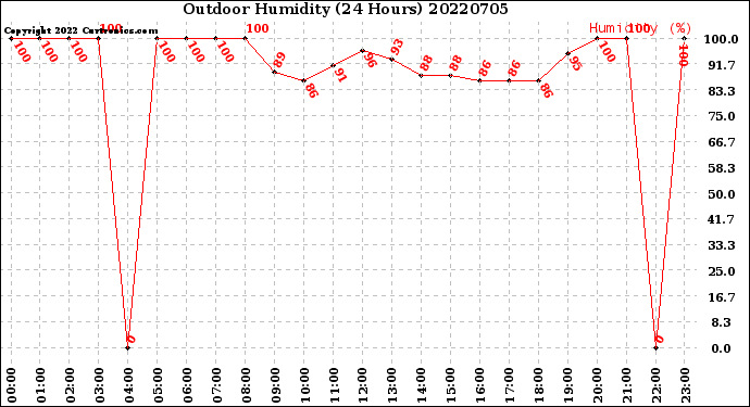 Milwaukee Weather Outdoor Humidity<br>(24 Hours)
