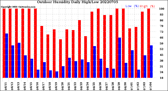 Milwaukee Weather Outdoor Humidity<br>Daily High/Low