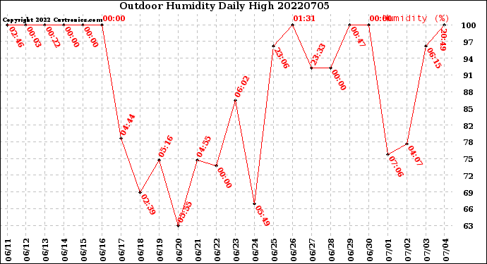 Milwaukee Weather Outdoor Humidity<br>Daily High