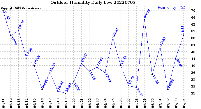 Milwaukee Weather Outdoor Humidity<br>Daily Low