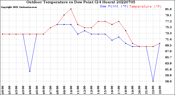 Milwaukee Weather Outdoor Temperature<br>vs Dew Point<br>(24 Hours)