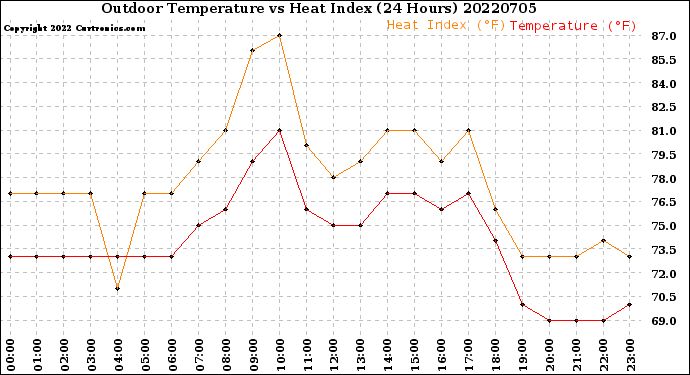 Milwaukee Weather Outdoor Temperature<br>vs Heat Index<br>(24 Hours)