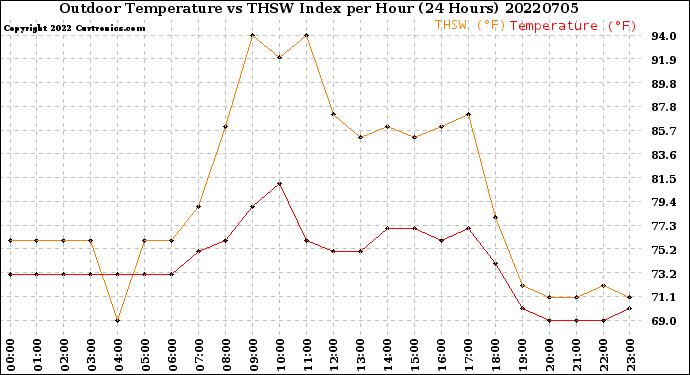 Milwaukee Weather Outdoor Temperature<br>vs THSW Index<br>per Hour<br>(24 Hours)