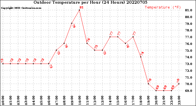 Milwaukee Weather Outdoor Temperature<br>per Hour<br>(24 Hours)