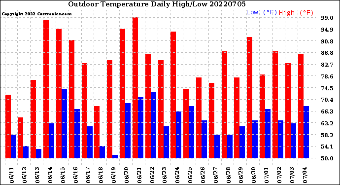 Milwaukee Weather Outdoor Temperature<br>Daily High/Low