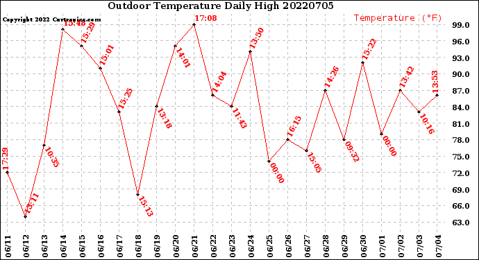 Milwaukee Weather Outdoor Temperature<br>Daily High